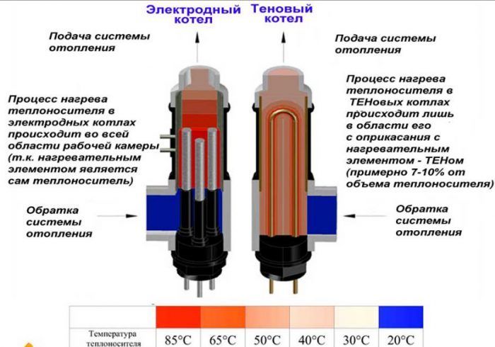 Электрокотел для теплого водяного пола своими руками